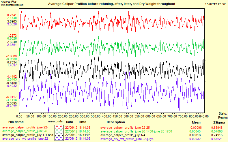 Caliper and Dry Weight Profiles